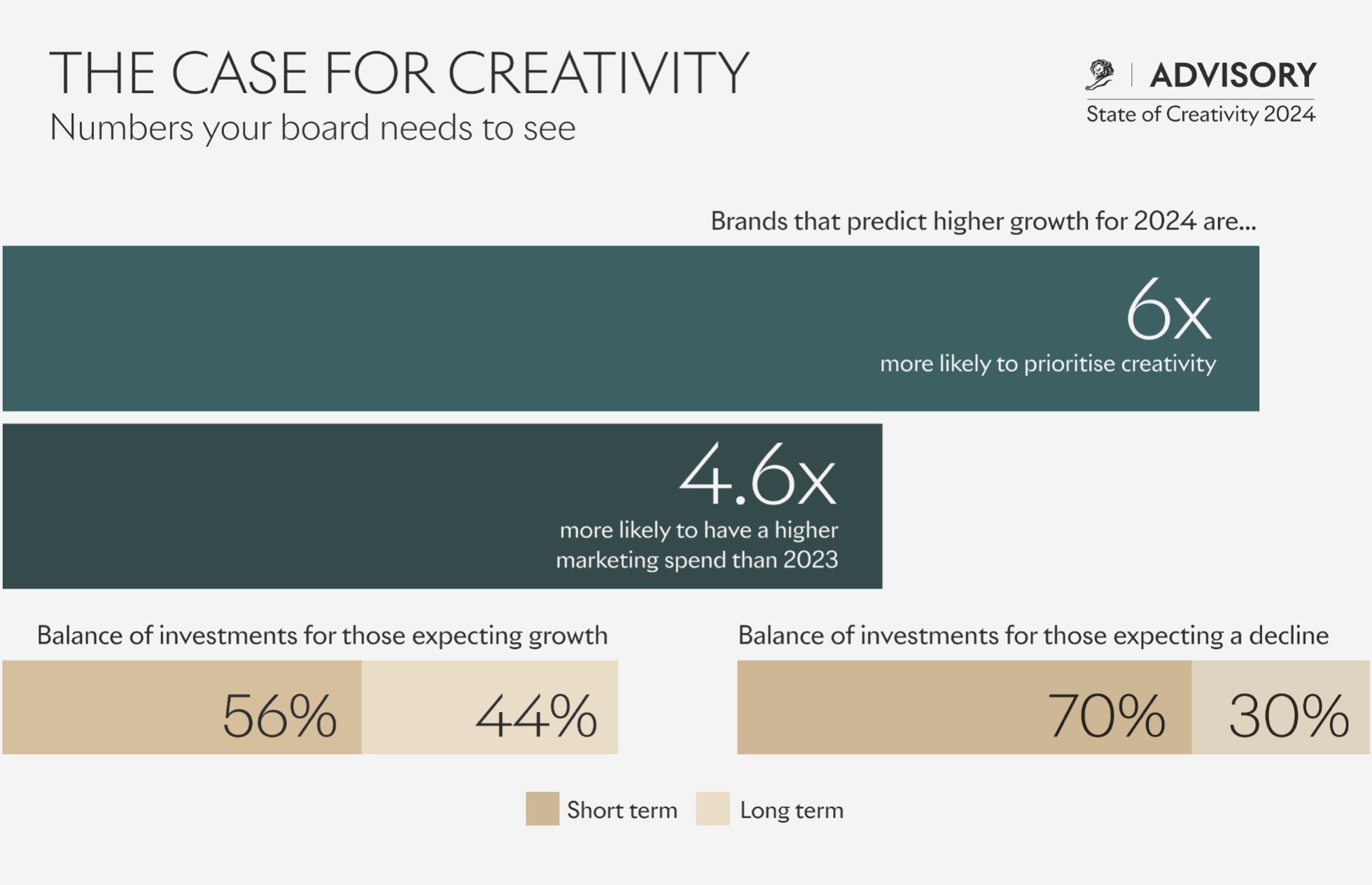 LIONS’ annual State of Creativity report reveals client–agency relationship under significant strain and frustrated marketers pointing fingers at ‘play-it-safe’ leadership